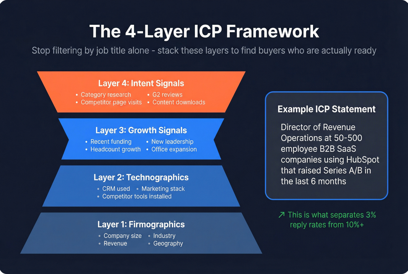 Four-layer ICP framework from firmographics to intent signals
