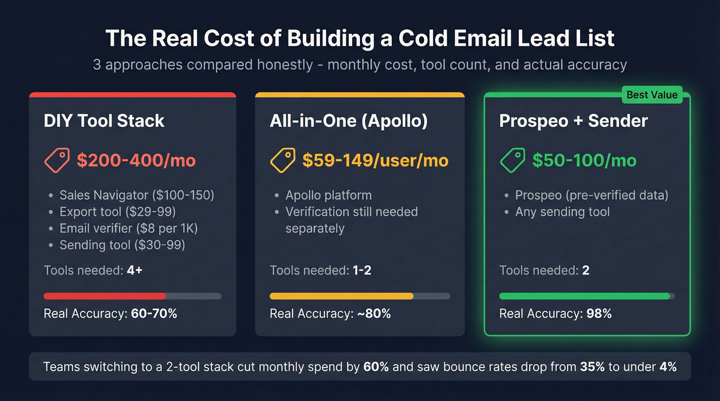 Three lead list building approaches cost and accuracy comparison