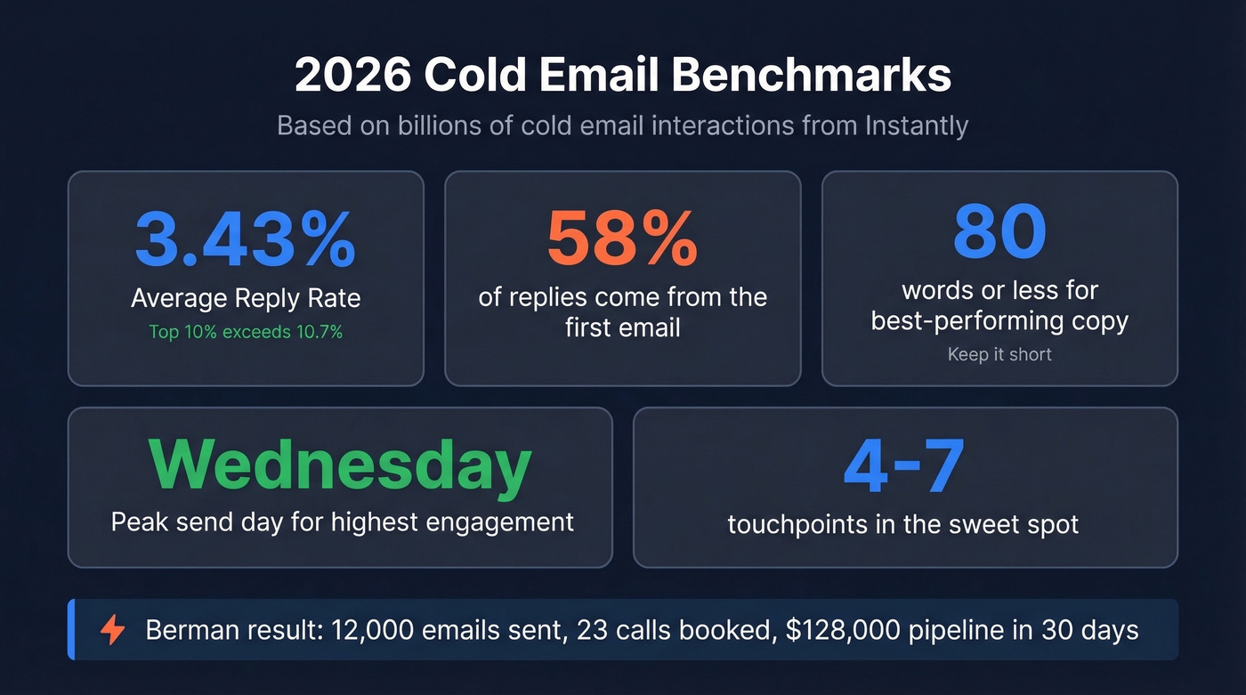 2026 cold email benchmark statistics dashboard