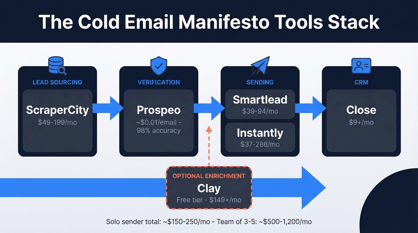 Cold Email Manifesto tools stack flow diagram