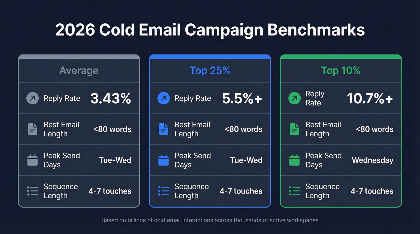 Cold email benchmark tiers for 2026 performance metrics
