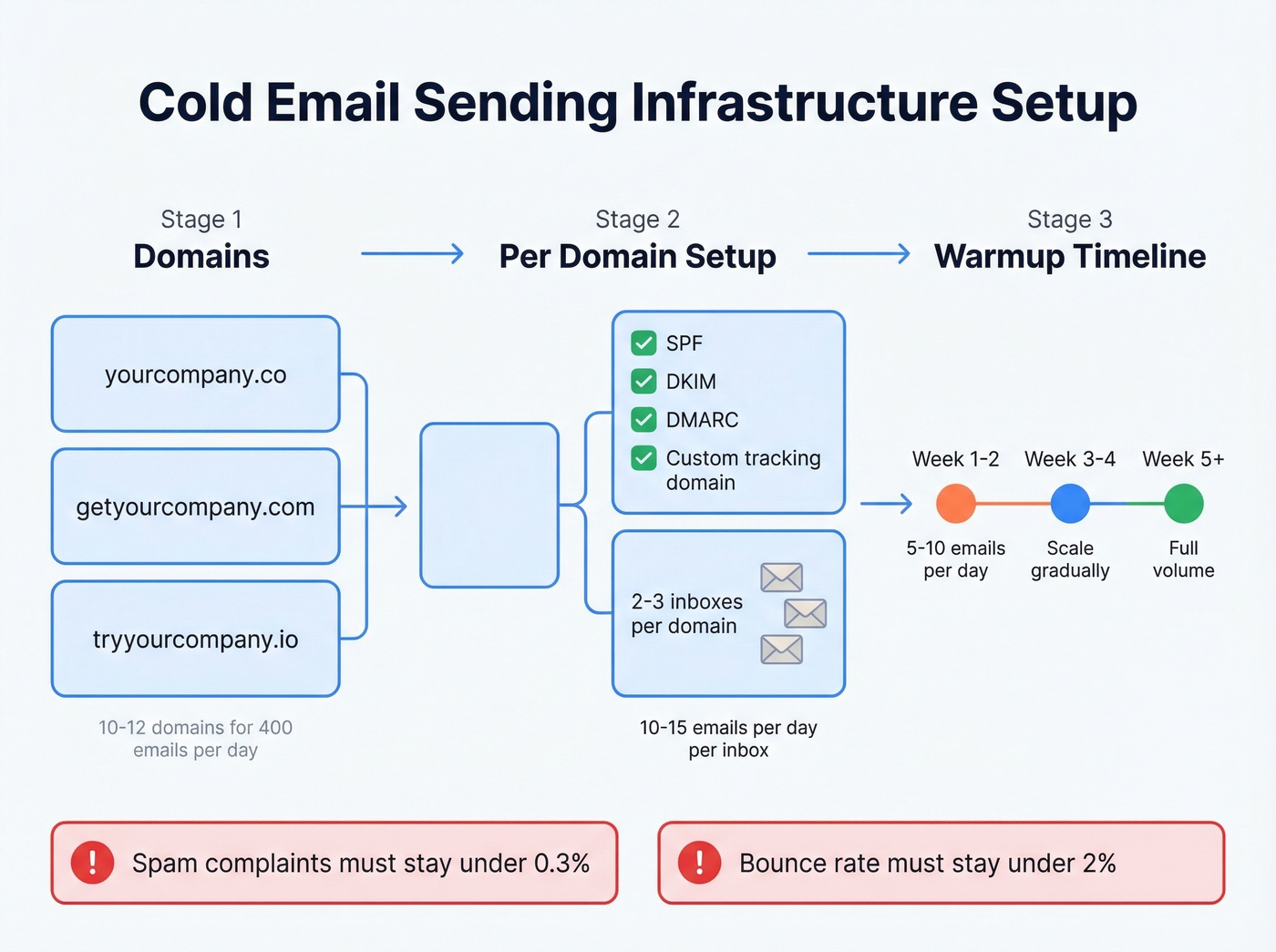 Cold email sending infrastructure domain and inbox setup diagram