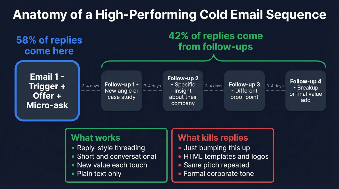 Cold email sequence flow showing 4-7 touchpoints with reply distribution