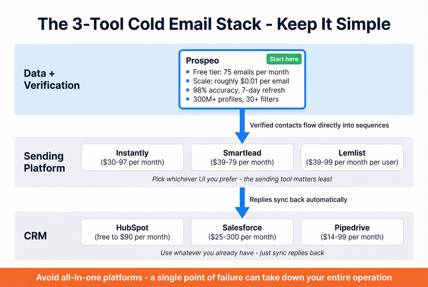 Three-layer cold email tool stack with pricing and roles