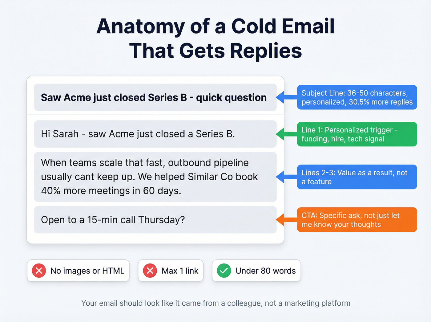 Anatomy of a high-performing cold email breakdown
