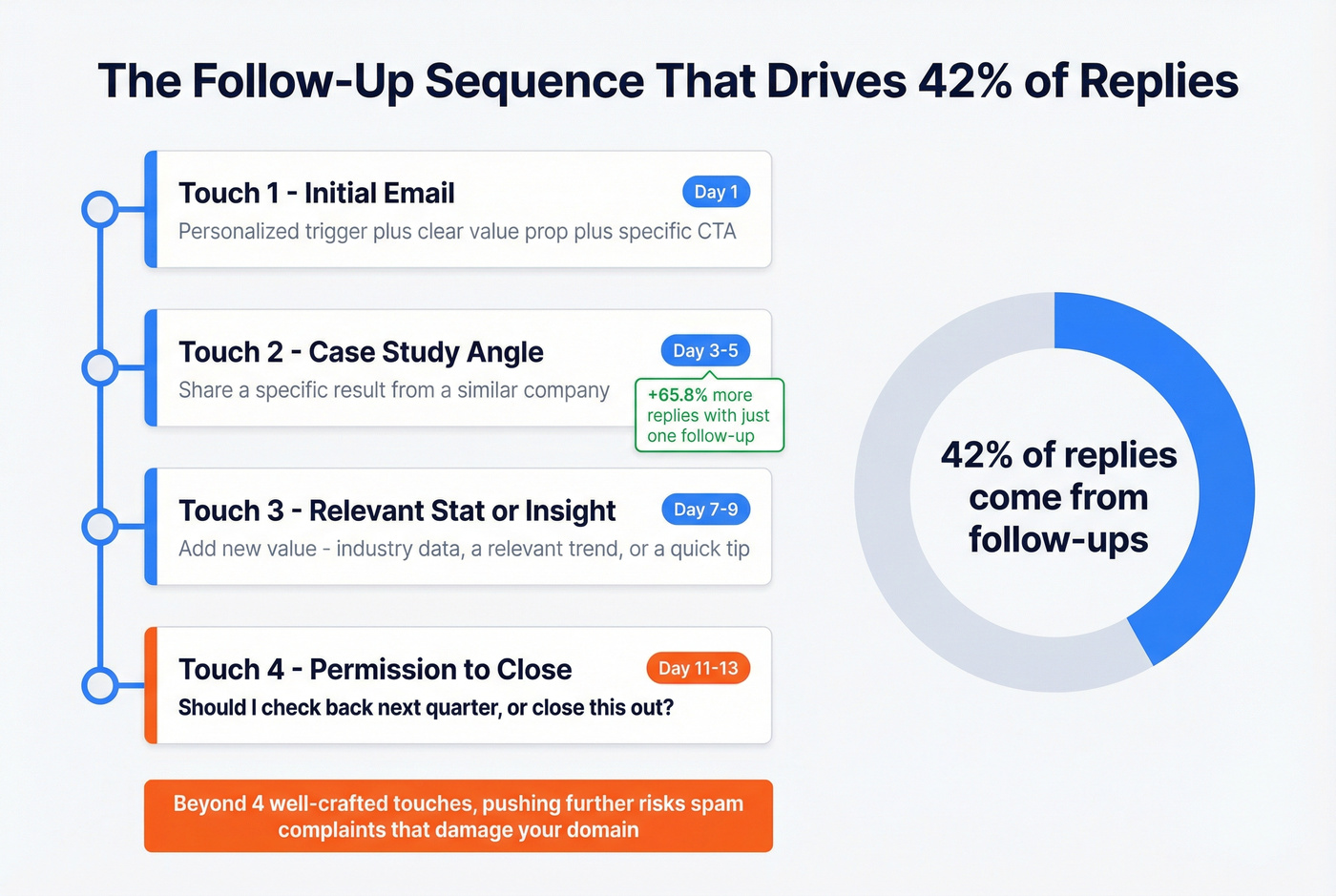 Follow-up email sequence strategy with timing and angles