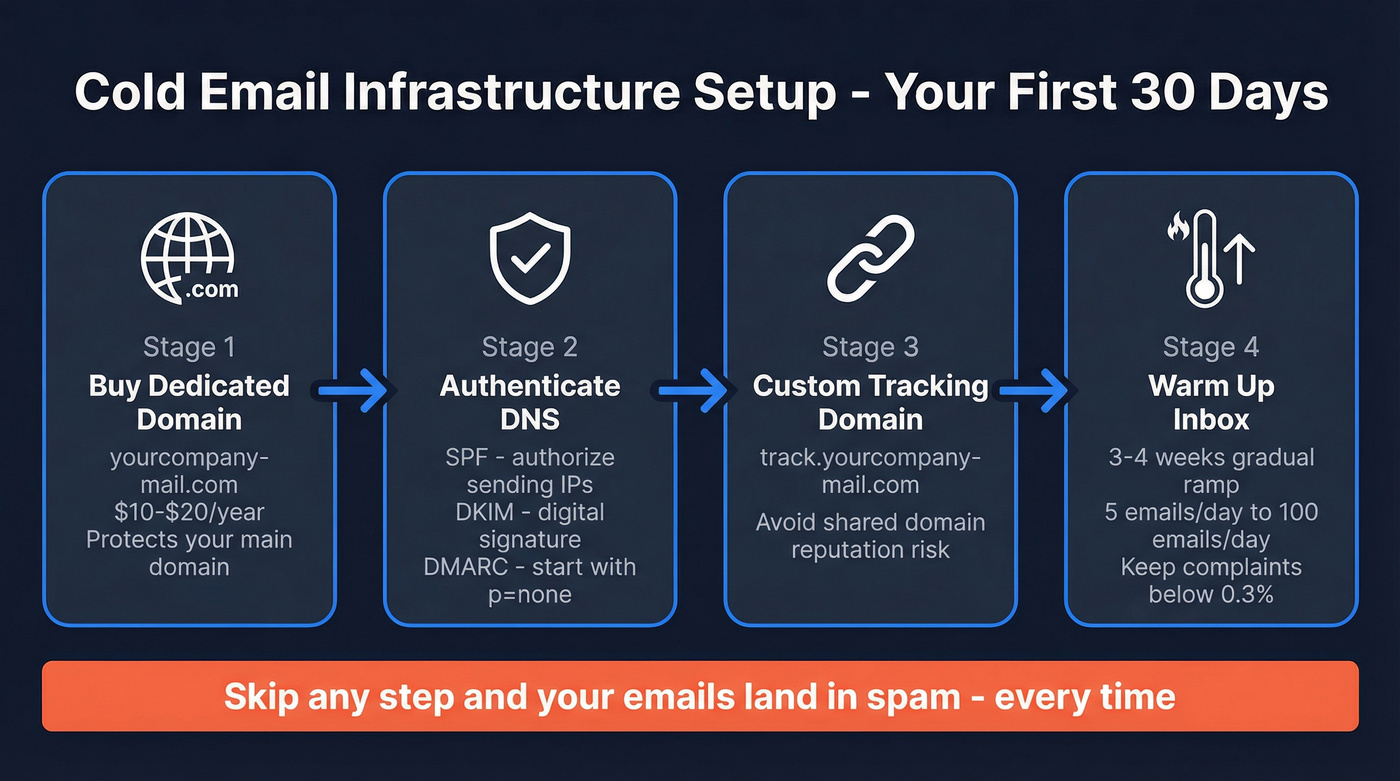 Cold email infrastructure setup checklist flow chart