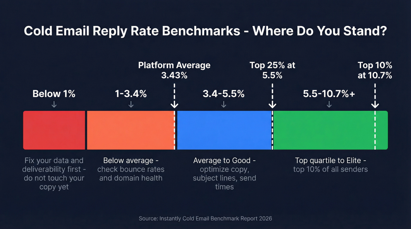 Cold email reply rate benchmark tiers visualization