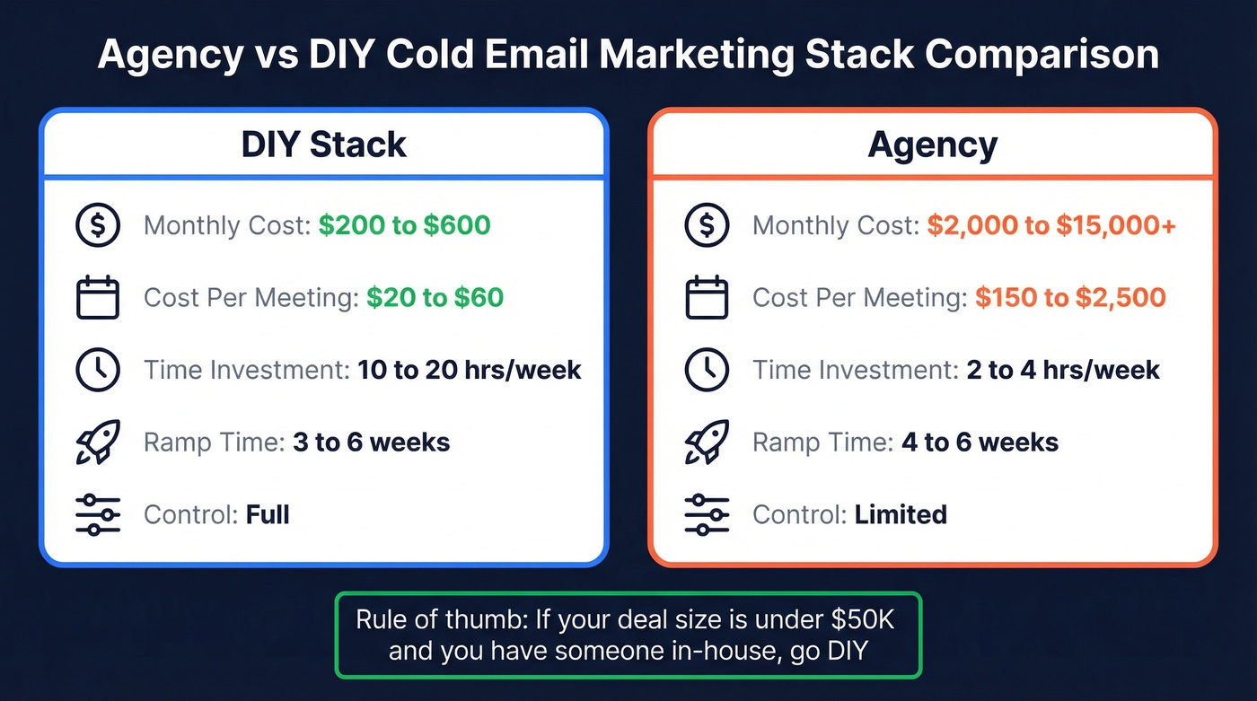 Agency vs DIY cold email stack cost comparison