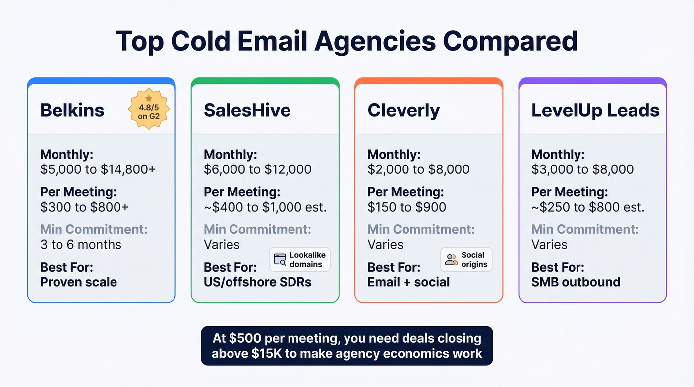 Cold email agency comparison by cost and best fit