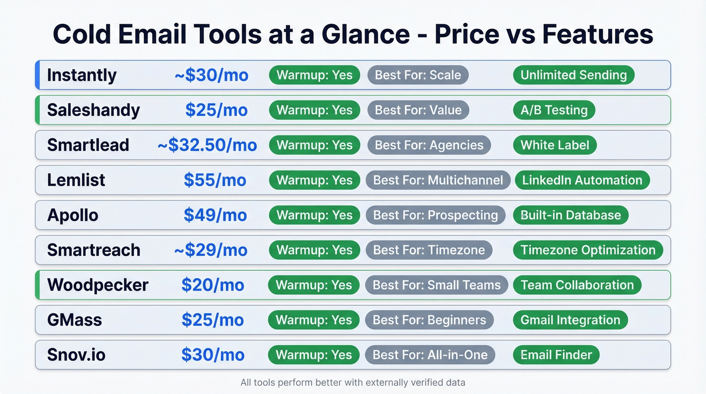 Cold email tools ranked by starting price and features