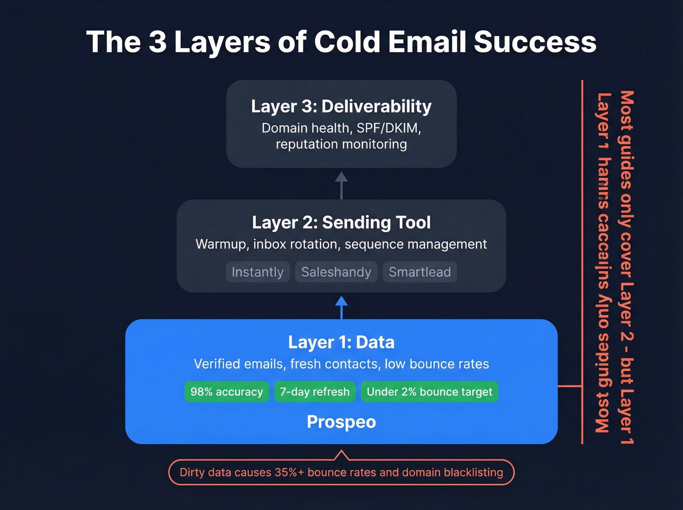 Three layer cold email stack with data as foundation