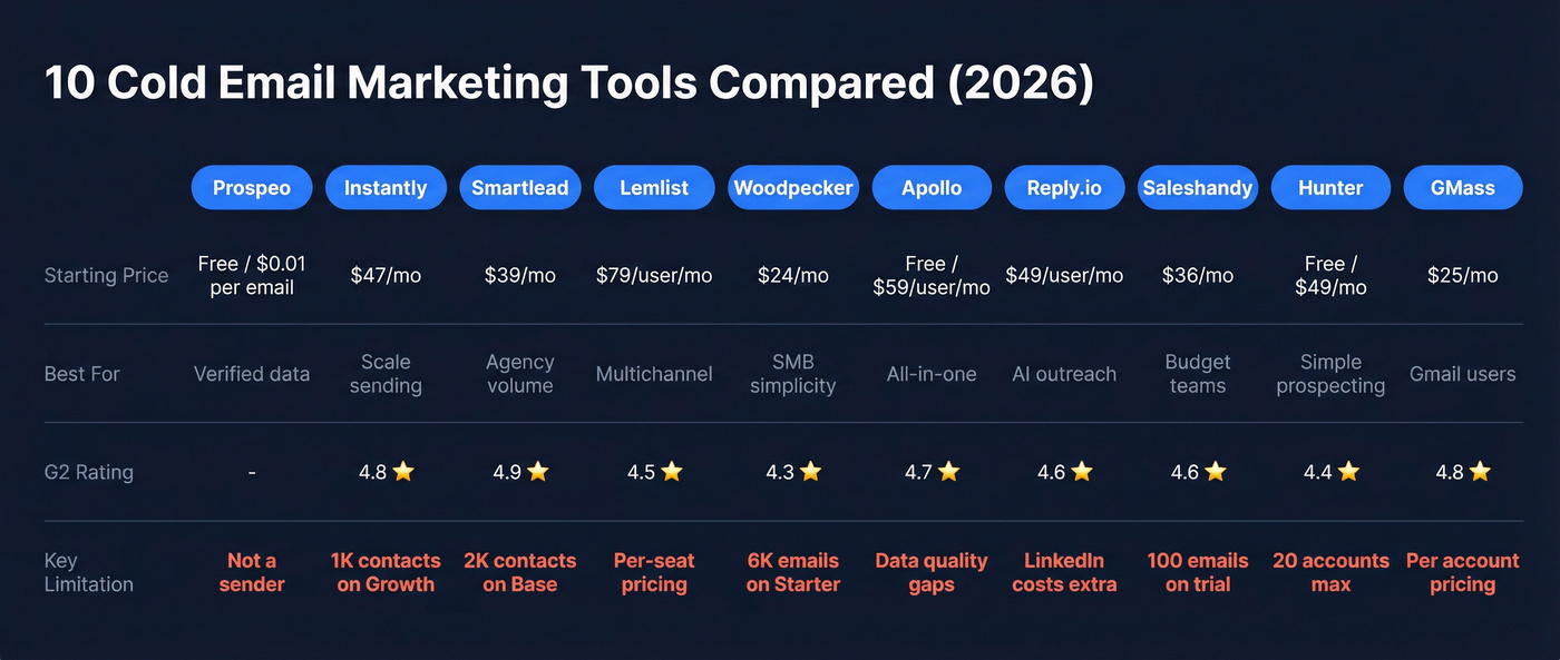 Visual comparison grid of all 10 cold email tools