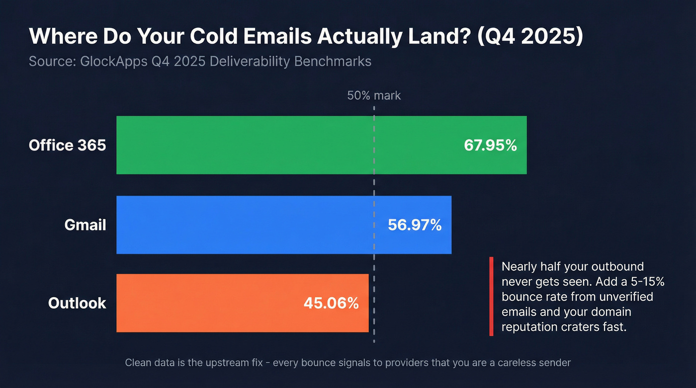 Inbox placement rates across major email providers Q4 2025