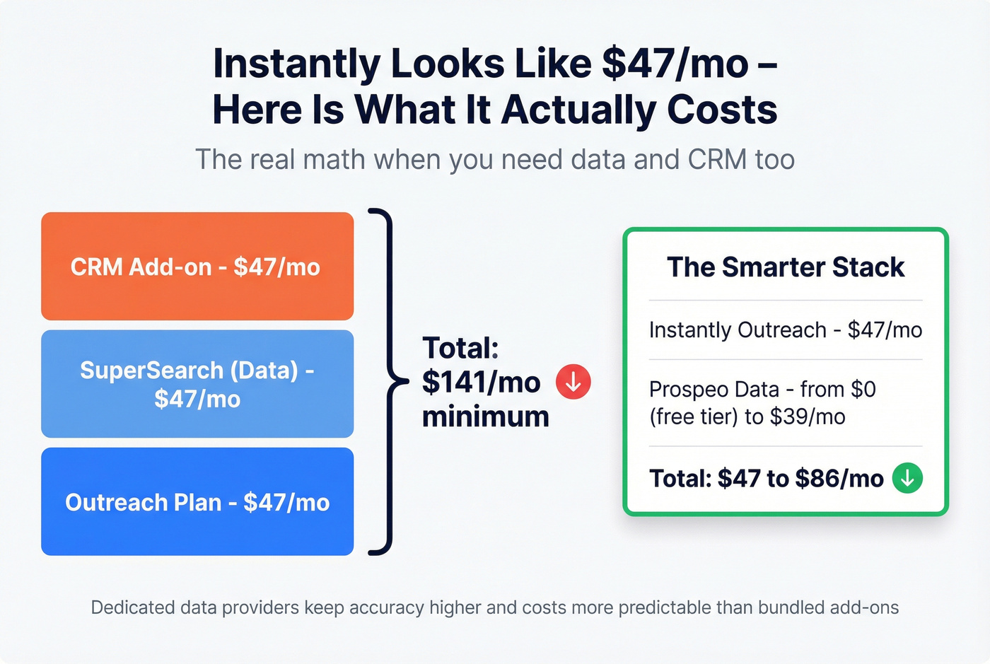 Instantly true cost breakdown showing hidden add-on pricing
