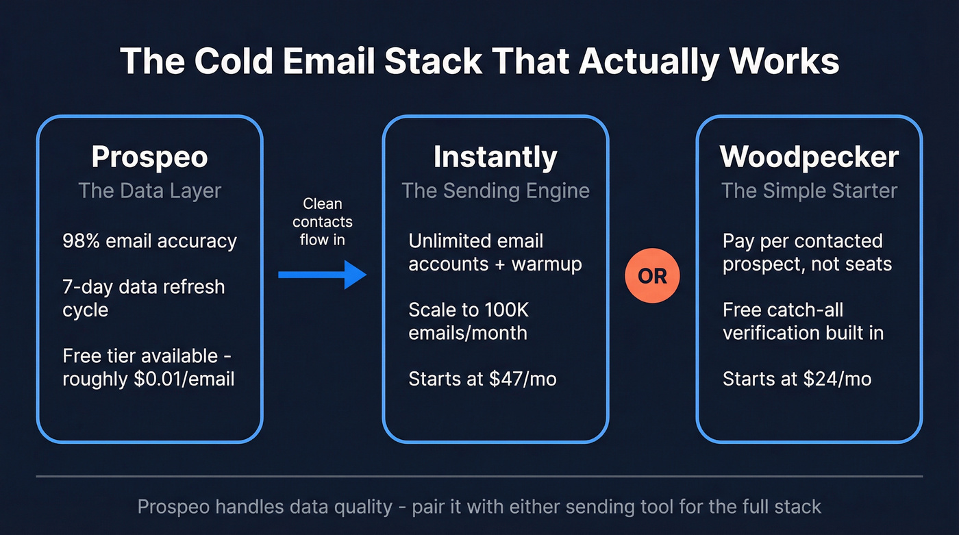 Top 3 cold email tool picks with roles explained