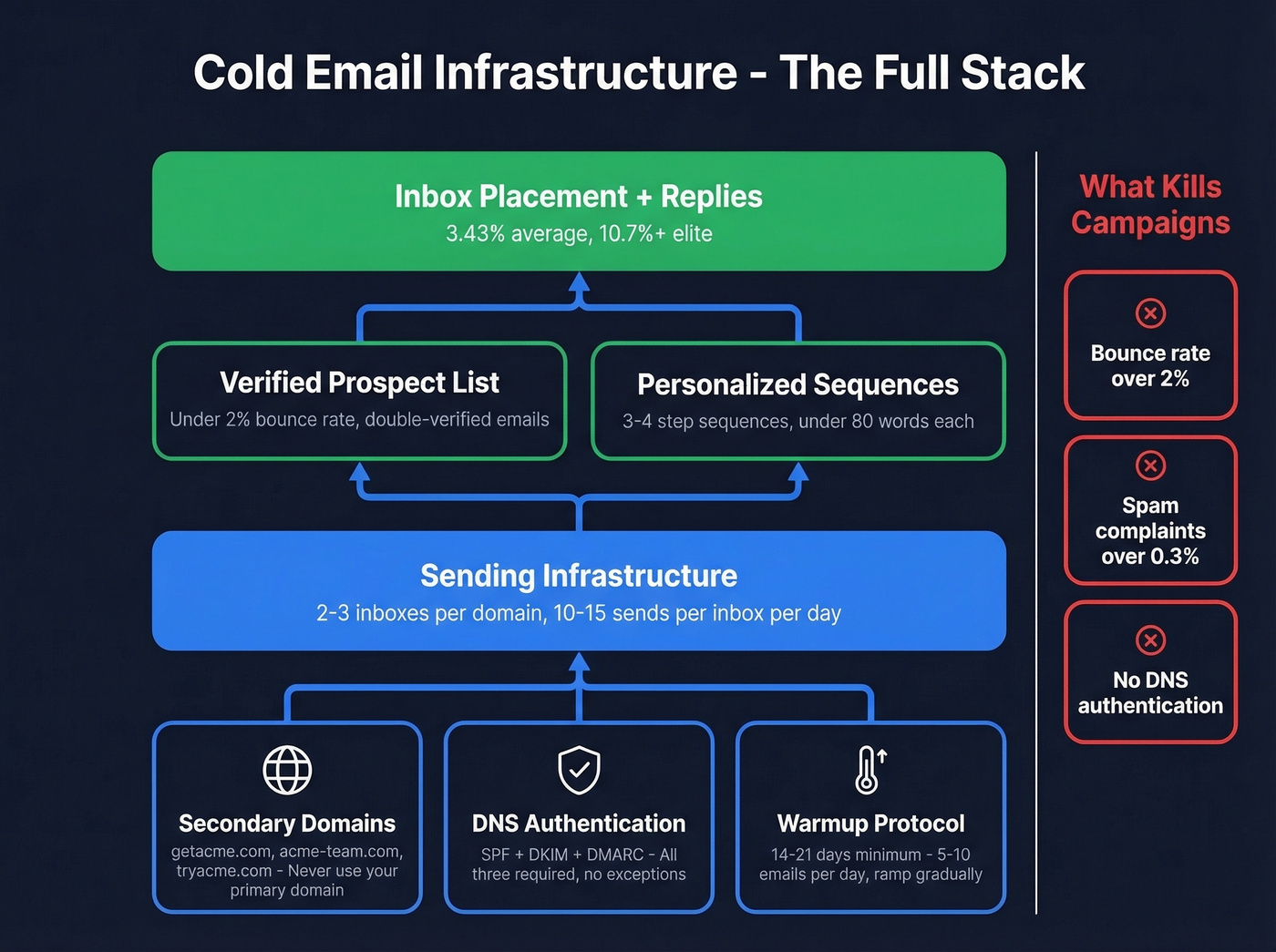 Cold email infrastructure setup architecture diagram