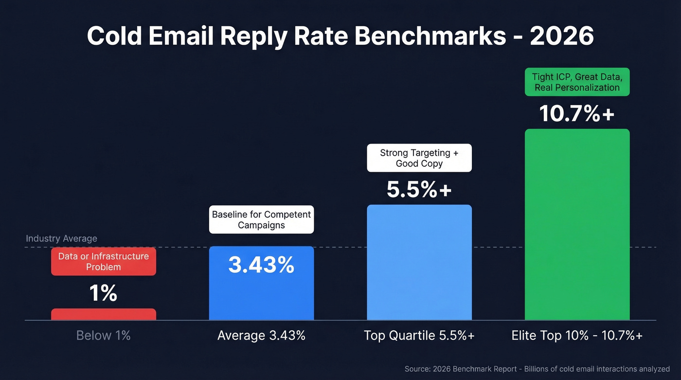 Cold email reply rate benchmarks for 2026