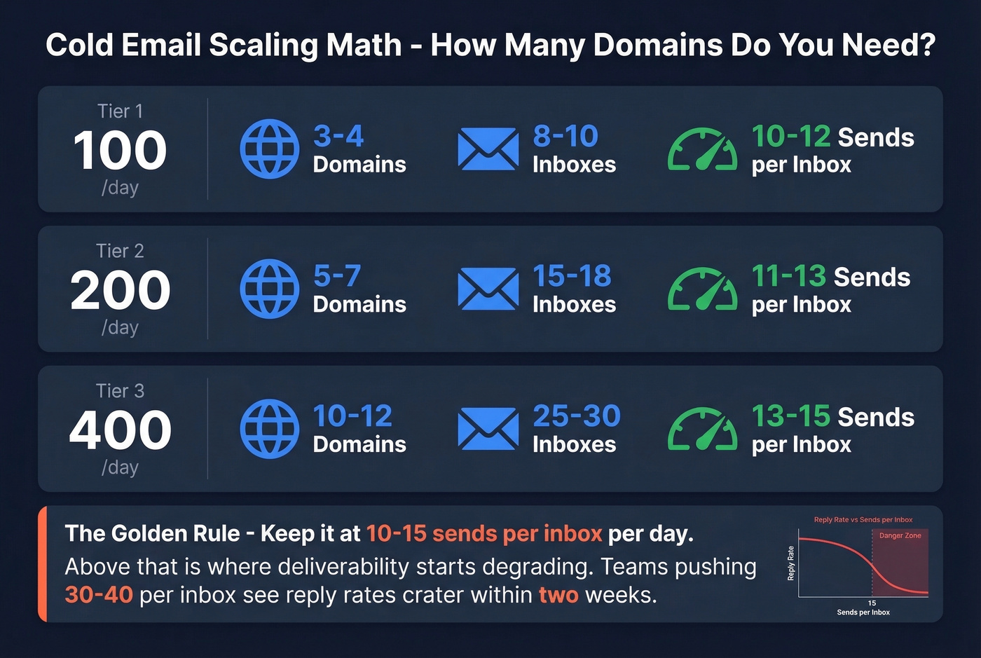 Cold email sending volume scaling calculator visual