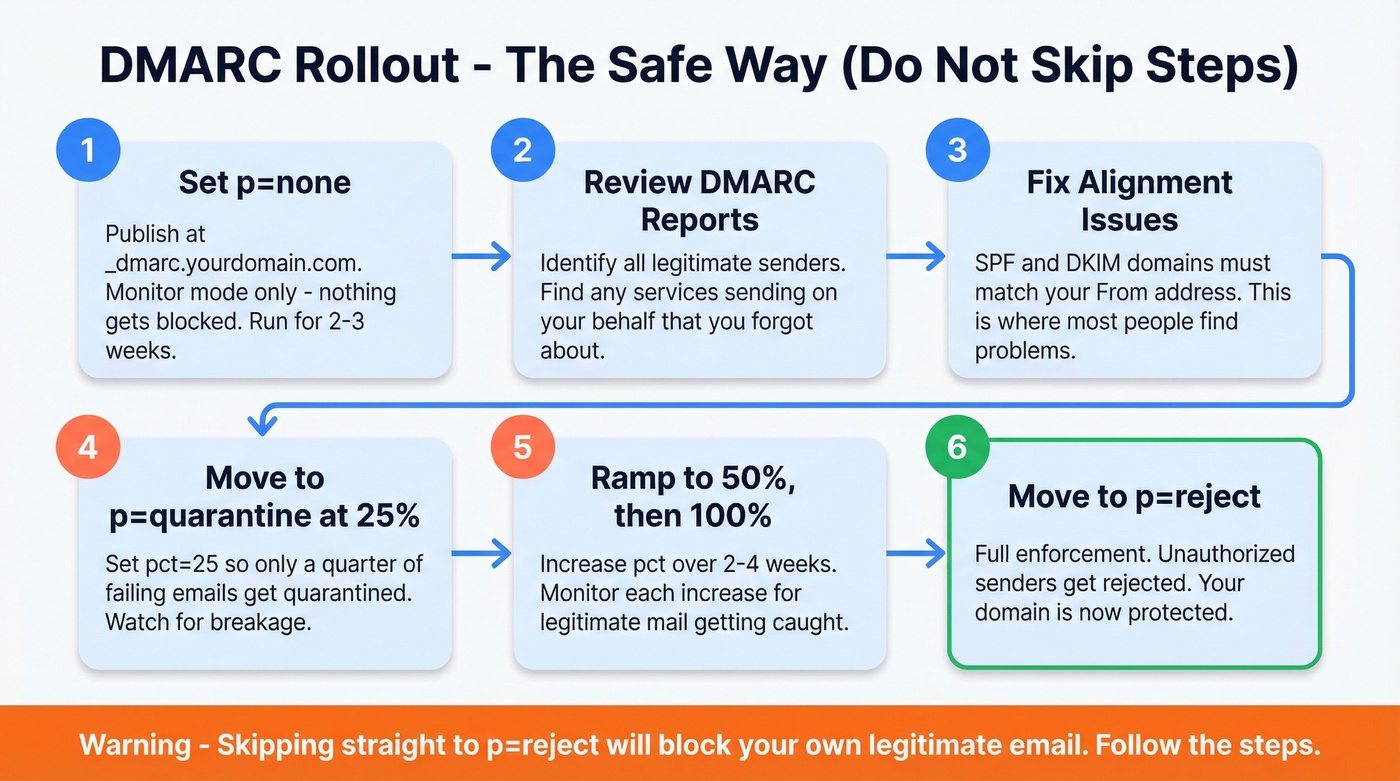 DMARC rollout process step by step guide