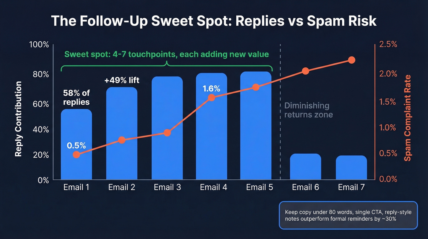 Follow-up email diminishing returns chart with reply and spam data