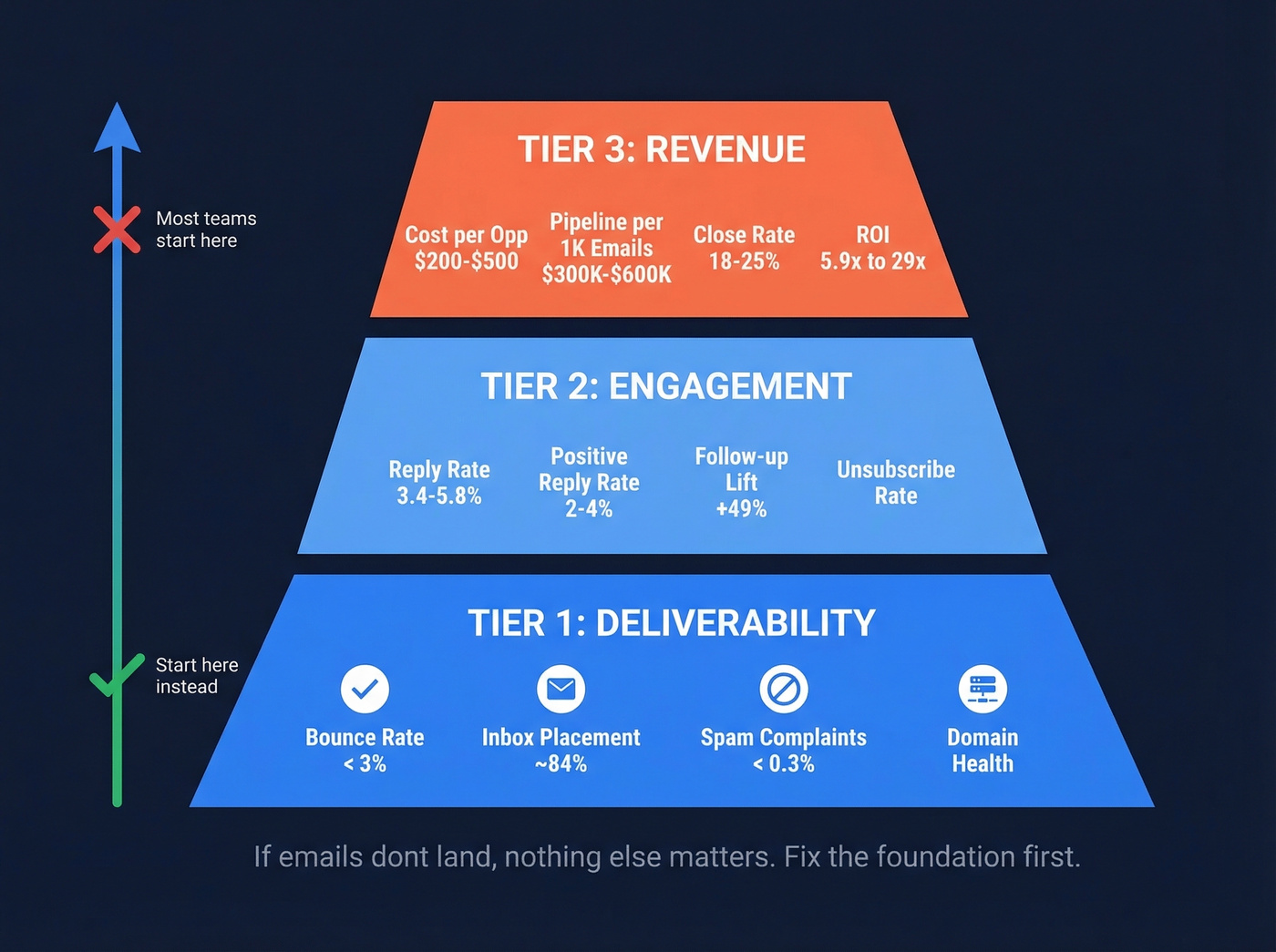 Three-tier pyramid of cold email metrics hierarchy