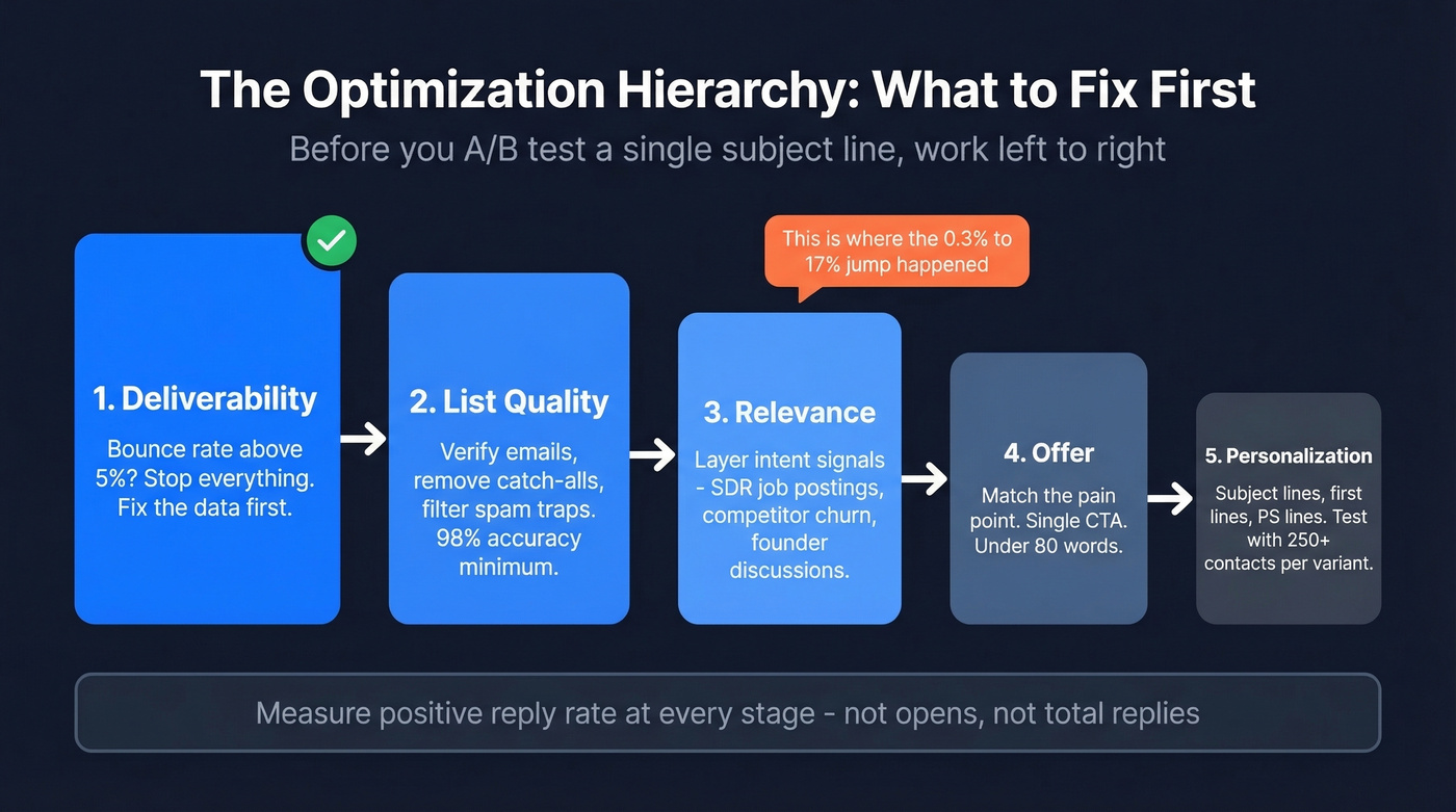 Cold email optimization priority order from deliverability to personalization