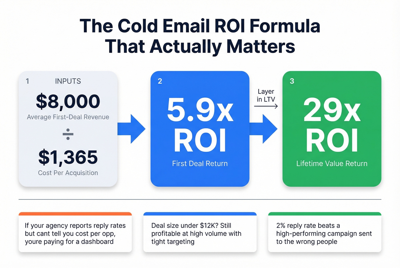 Cold email ROI calculation showing 5.9x first-deal and 29x LTV returns