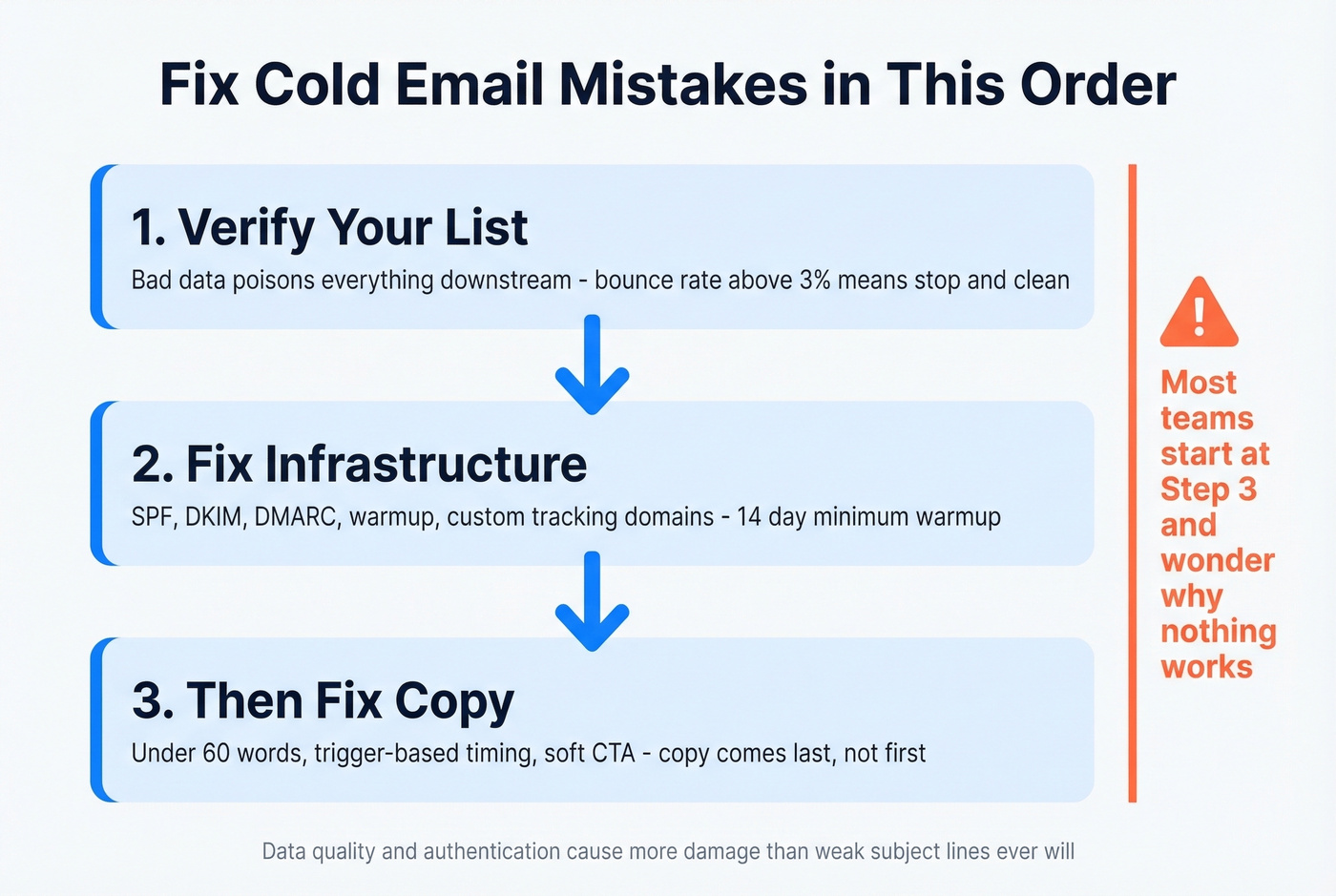 Priority order for fixing cold email mistakes