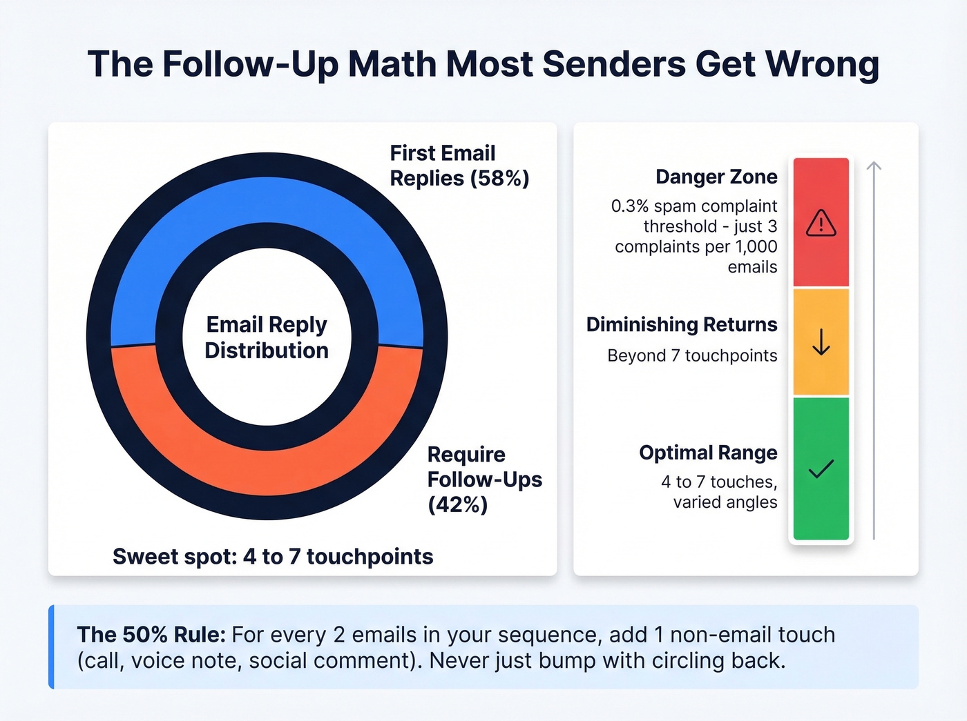 Follow-up sequence strategy and spam threshold guide