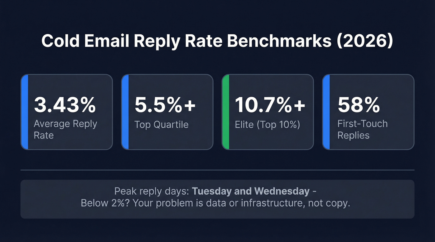 Cold email reply rate benchmarks for 2026
