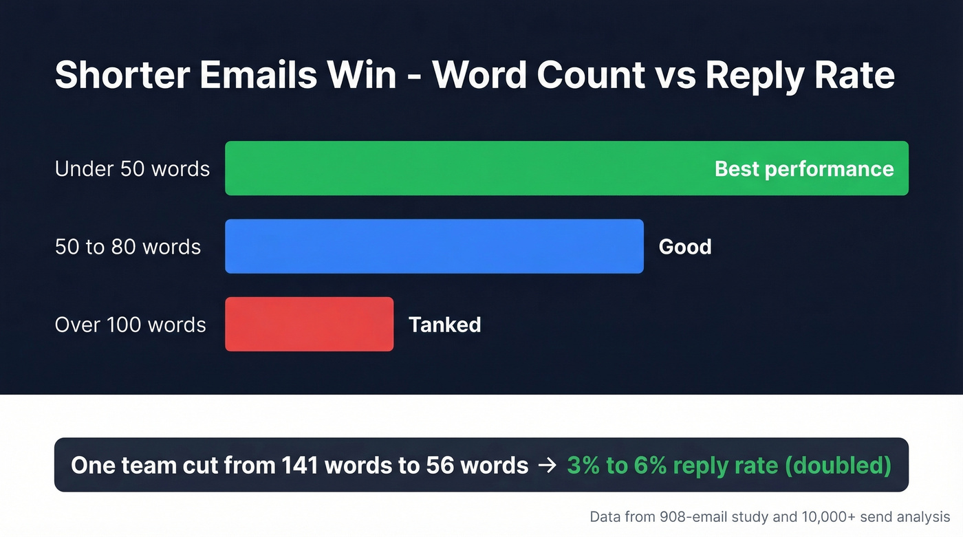 Email word count vs reply rate performance chart