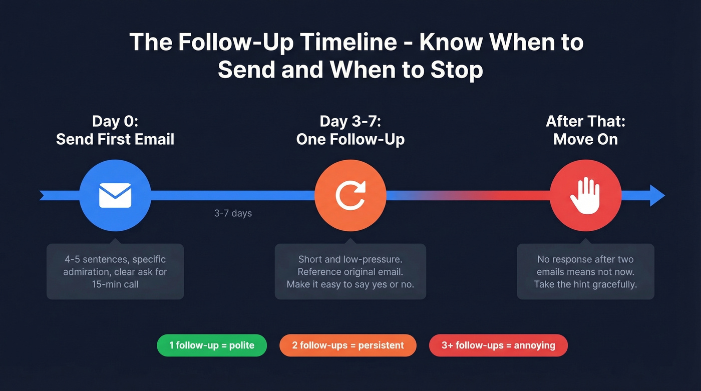 Cold email follow-up timeline showing when to send and stop