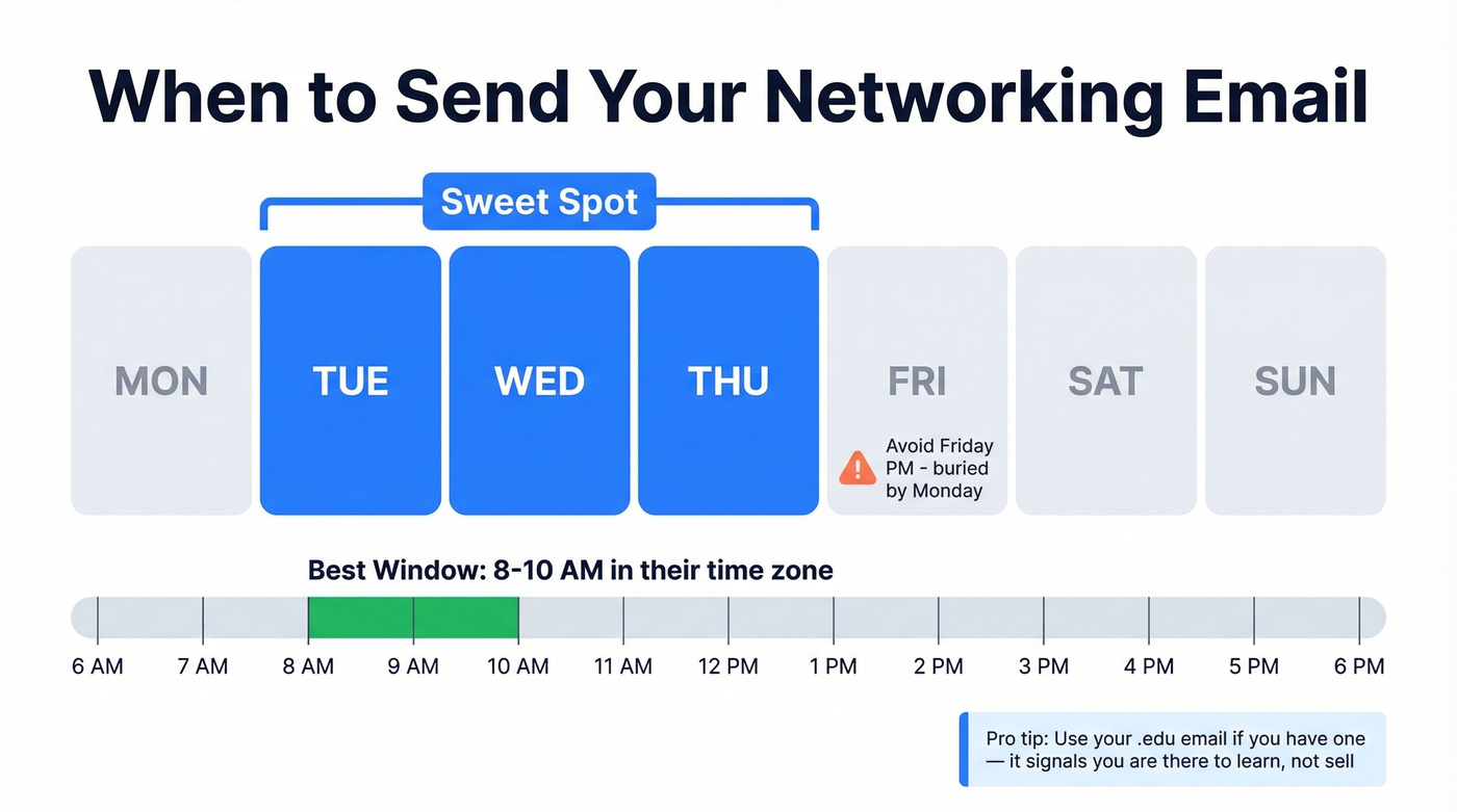 Best days and times to send cold networking emails