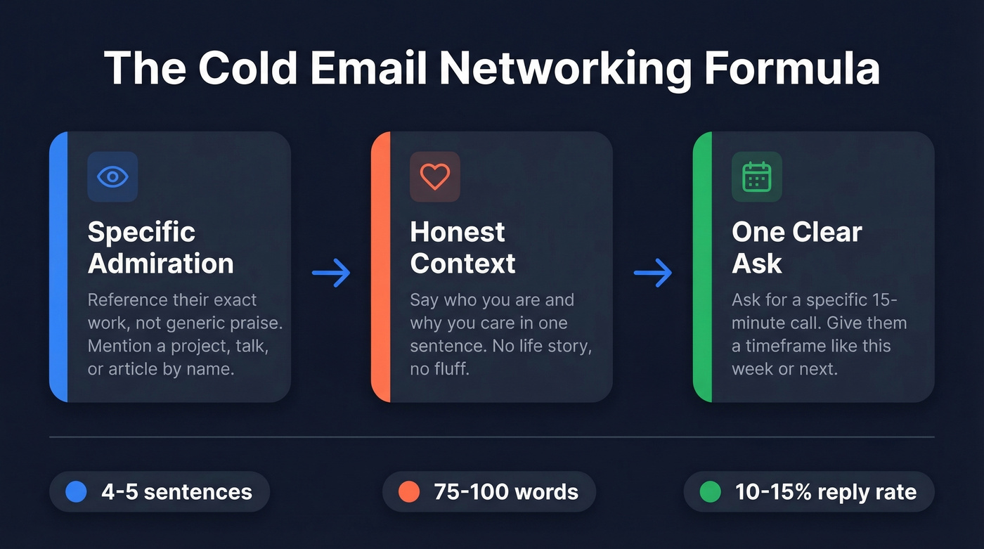 Cold email networking formula with three key components