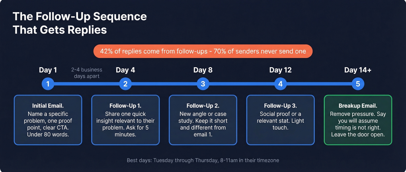 Follow-up email sequence timeline with spacing and templates