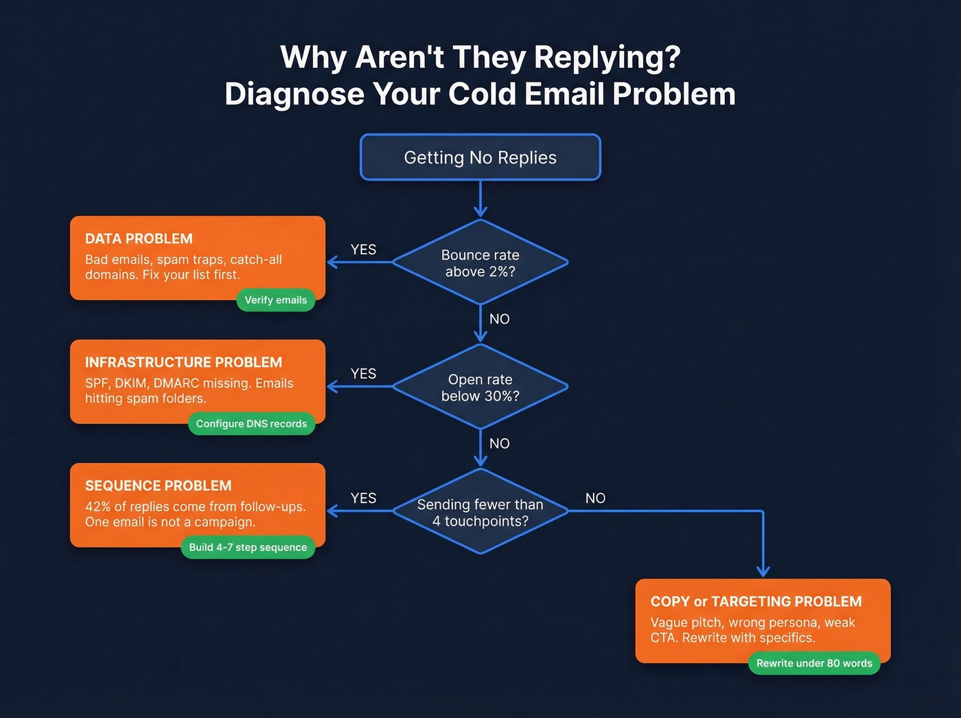 Diagnostic flowchart for cold email no response troubleshooting
