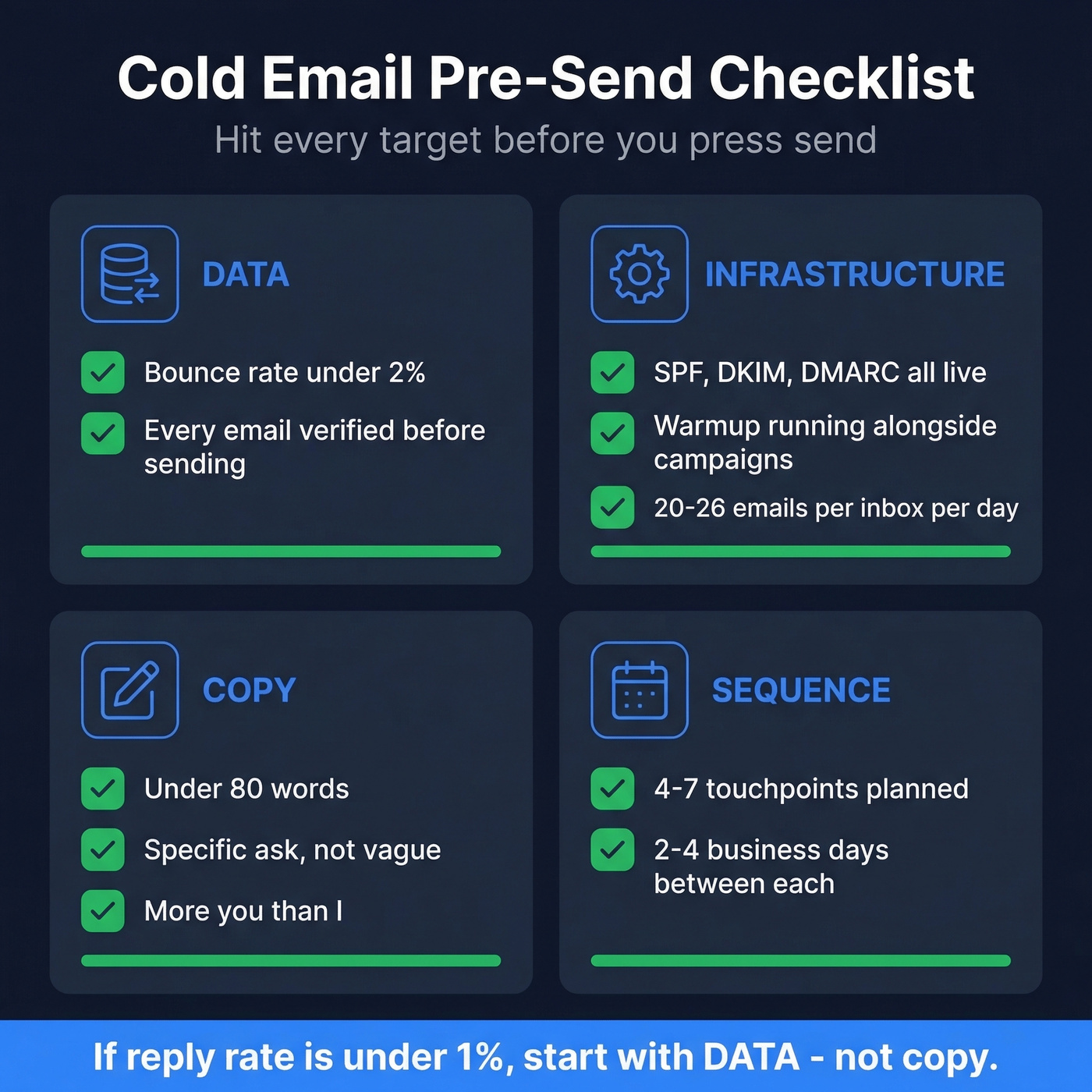 Pre-send checklist visual with targets for data, infrastructure, copy, sequence