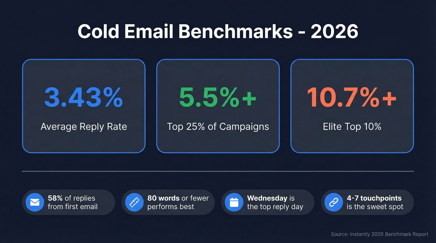 2026 cold email benchmark stats visual overview