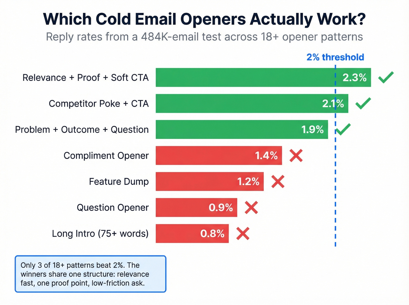 Cold email opener patterns ranked by reply rate