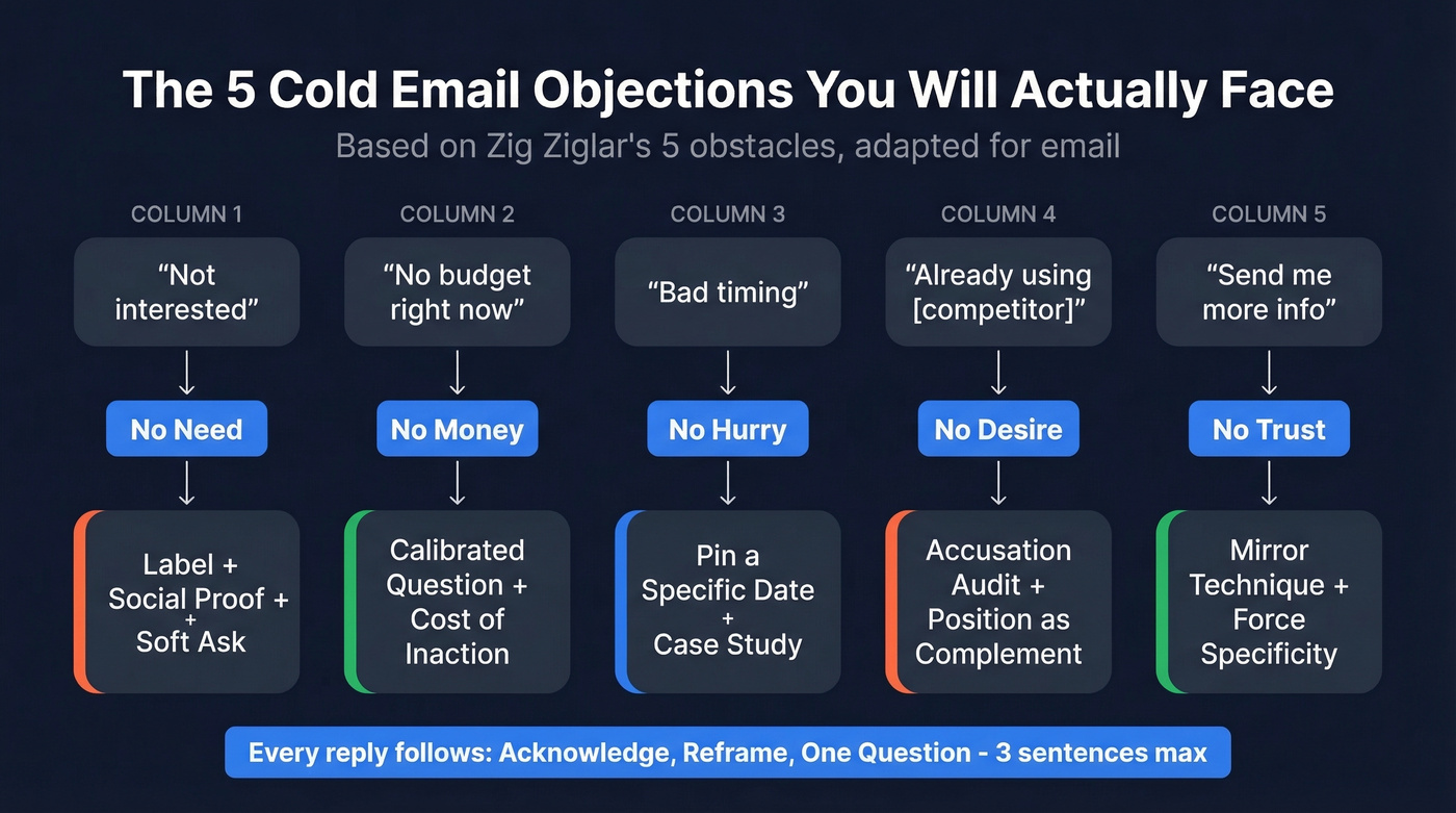 Five cold email objections mapped to root causes and reply frameworks