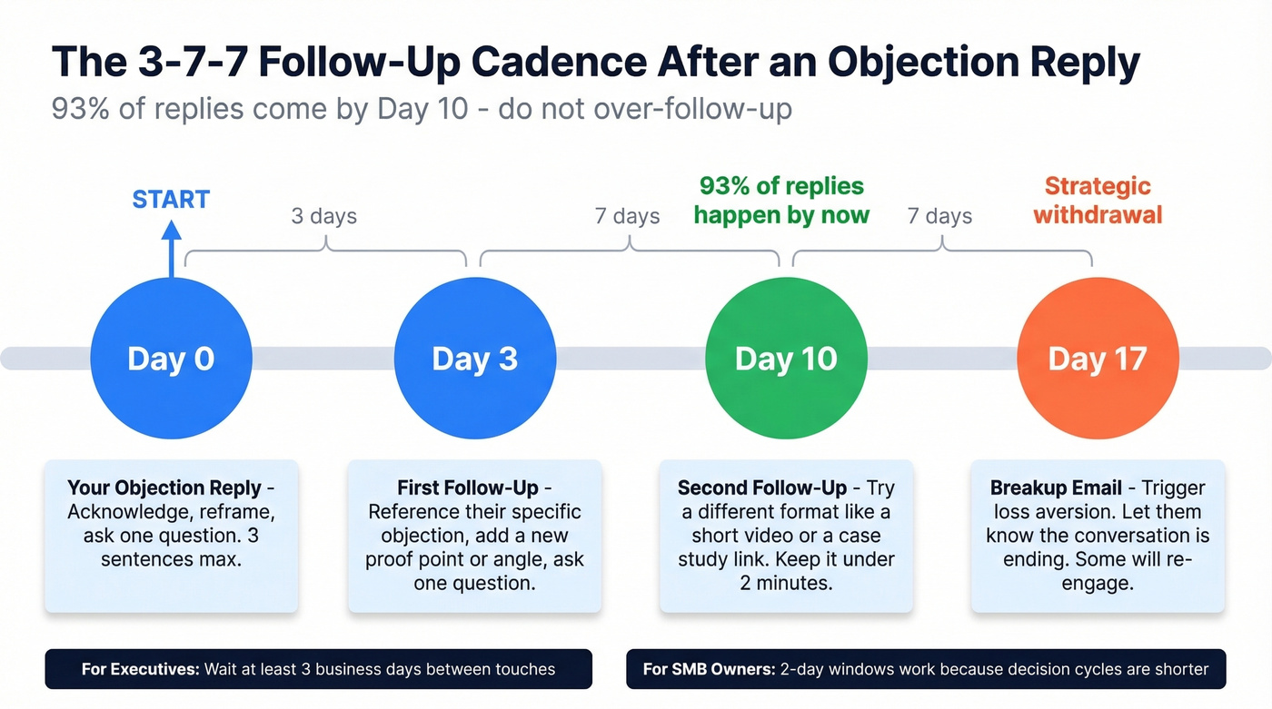 3-7-7 follow-up cadence timeline after objection reply