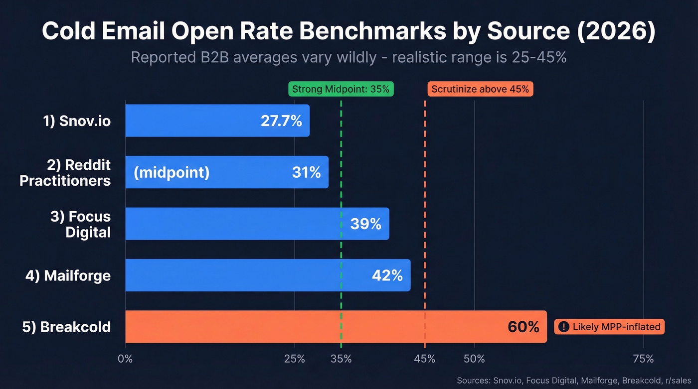 Cold email open rate benchmarks comparison across five sources