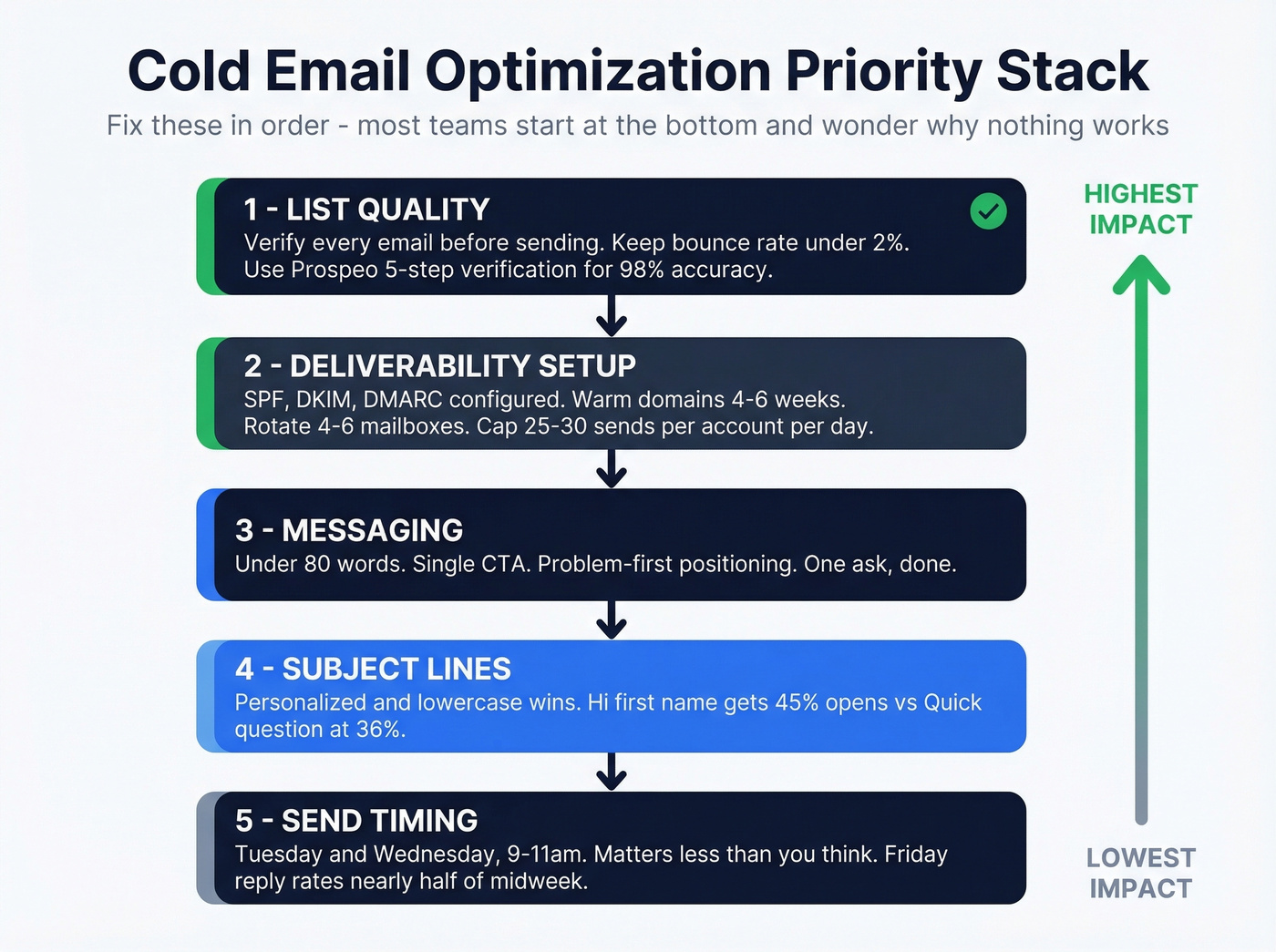 Cold email optimization checklist with priority hierarchy