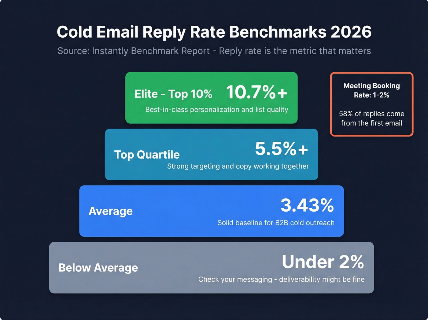 Reply rate benchmarks tier chart for cold email 2026