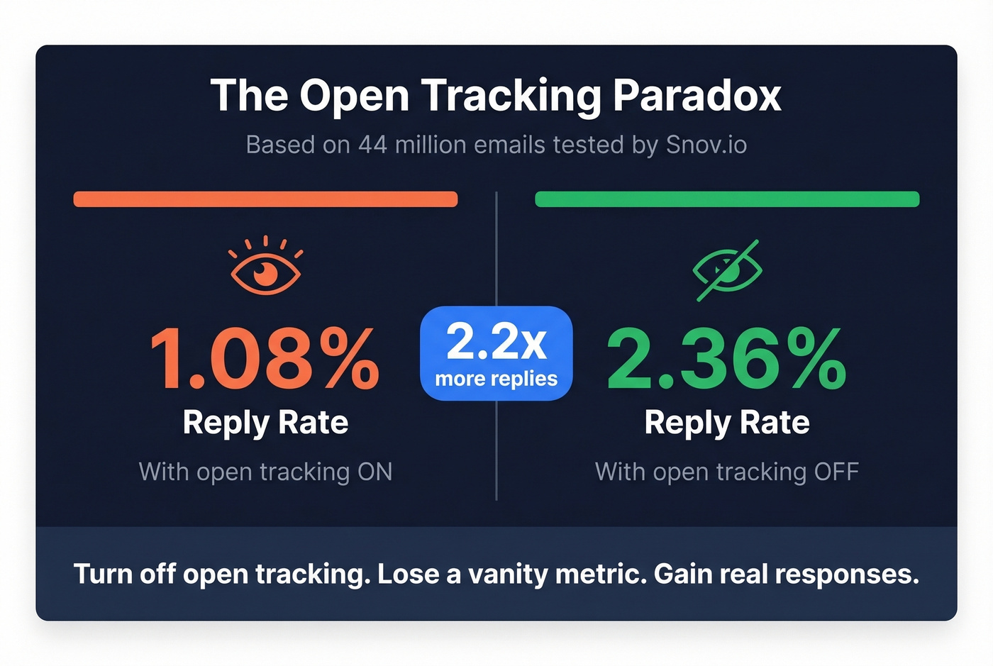 Open tracking on vs off reply rate comparison stat card