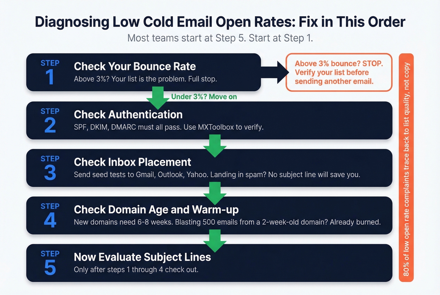 Five step diagnostic flowchart for fixing low cold email open rates