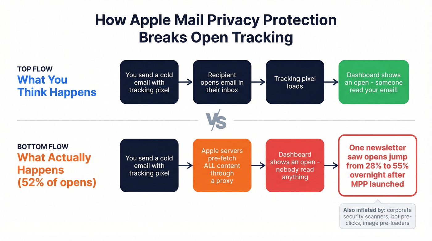 How Apple Mail Privacy Protection inflates open rates