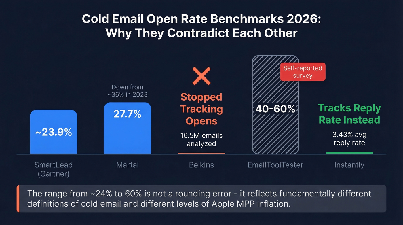 Cold email open rate benchmarks comparison across sources 2026