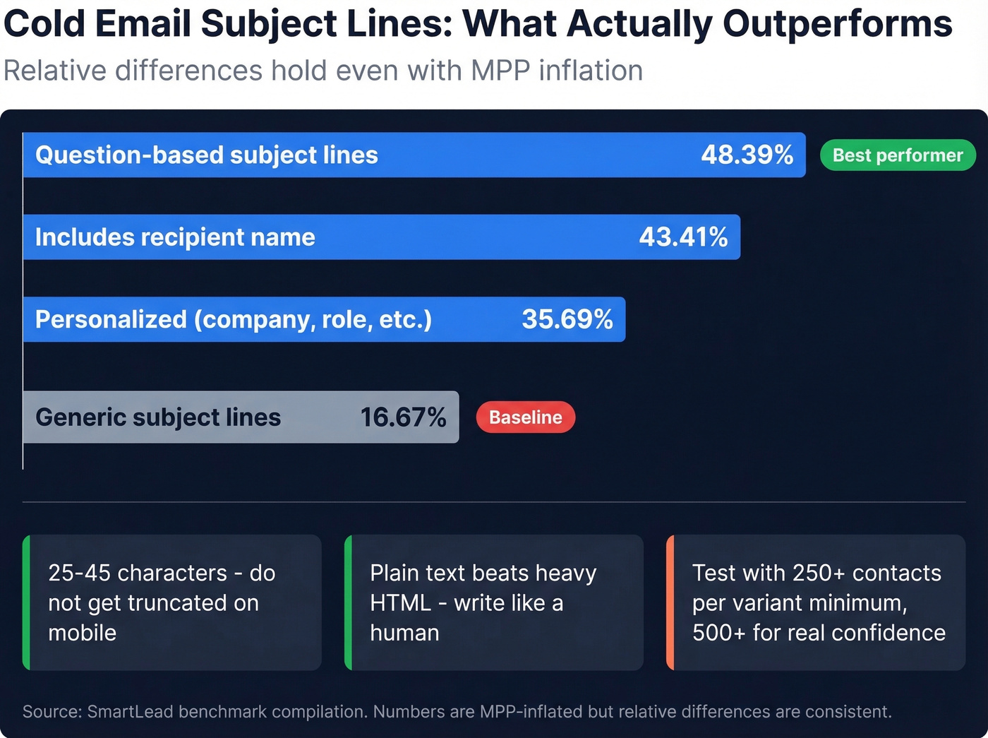 Subject line performance comparison by type with open rates